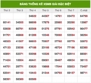 Dự đoán xổ số mb 14/3